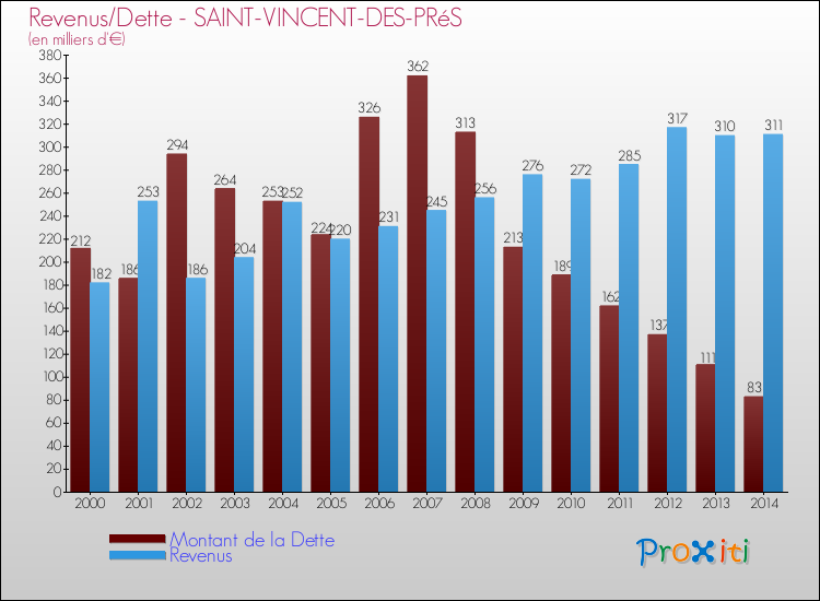 Evolution comparée de la dette et des revenus pour la commune de SAINT-VINCENT-DES-PRéS de 2000 à 2014 Comparaison de la dette et des revenus pour SAINT-VINCENT-DES-PRéS de 2000 à 2014