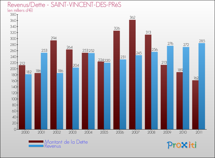 Evolution comparée de la dette et des revenus pour la commune de SAINT-VINCENT-DES-PRéS de 2000 à 2011 Comparaison de la dette et des revenus pour SAINT-VINCENT-DES-PRéS de 2000 à 2011