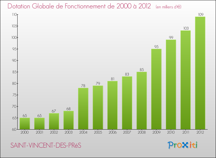 Evolution du montant de la Dotation Globale de Fonctionnement pour la commune de SAINT-VINCENT-DES-PRéS de 2000 à 2012 Evolution du montant de la Dotation Globale de Fonctionnement pour SAINT-VINCENT-DES-PRéS de 2000 à 2012