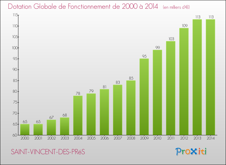 Evolution du montant de la Dotation Globale de Fonctionnement pour la commune de SAINT-VINCENT-DES-PRéS de 2000 à 2014 Evolution du montant de la Dotation Globale de Fonctionnement pour SAINT-VINCENT-DES-PRéS de 2000 à 2014