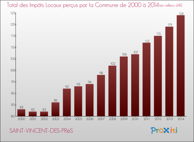 Evolution des Impôts Locaux pour la commune de SAINT-VINCENT-DES-PRéS de 2000 à 2014 Evolution des Impôts Locaux pour SAINT-VINCENT-DES-PRéS de 2000 à 2014