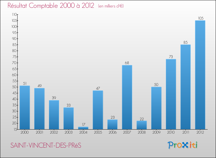 Evolution du résultat comptable pour la commune de SAINT-VINCENT-DES-PRéS de 2000 à 2012 Evolution du résultat comptable pour SAINT-VINCENT-DES-PRéS de 2000 à 2012
