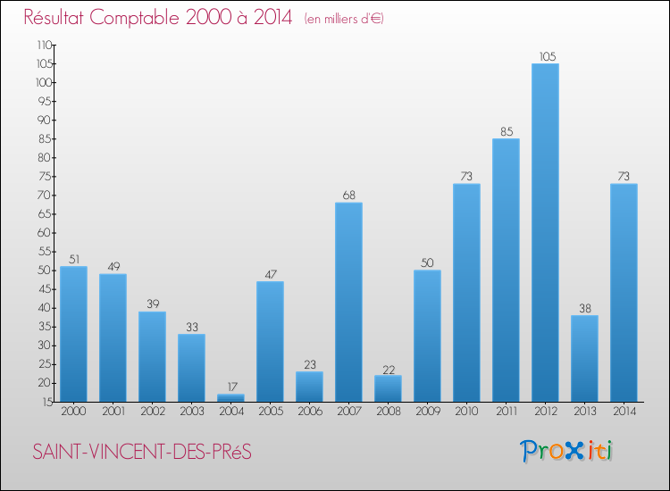 Evolution du résultat comptable pour la commune de SAINT-VINCENT-DES-PRéS de 2000 à 2014 Evolution du résultat comptable pour SAINT-VINCENT-DES-PRéS de 2000 à 2014
