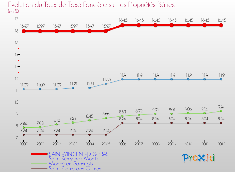 Evolution du taux de la taxe foncière sur le bati pour SAINT-VINCENT-DES-PRéS et les communes proches de 2000 à 2012 Comparaison des taux de taxe foncière sur le bati pour SAINT-VINCENT-DES-PRéS et les communes voisines de 2000 à 2012
