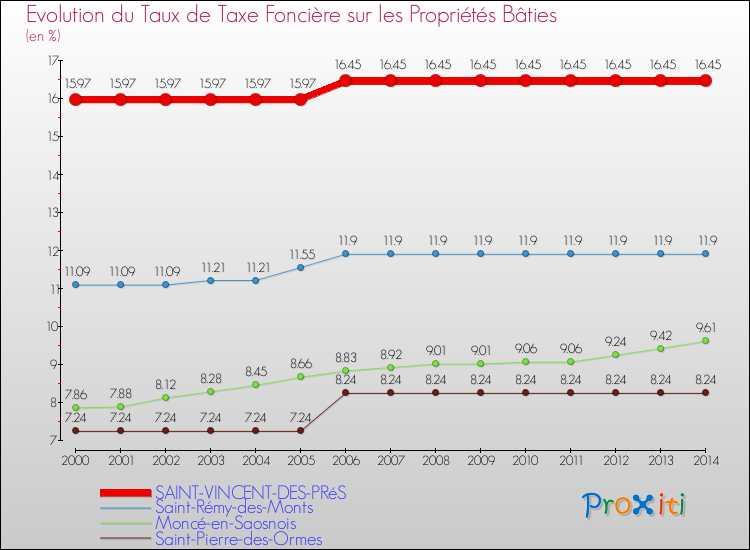 Evolution du taux de la taxe foncière sur le bati pour SAINT-VINCENT-DES-PRéS et les communes proches de 2000 à 2014 Comparaison des taux de taxe foncière sur le bati pour SAINT-VINCENT-DES-PRéS et les communes voisines de 2000 à 2014