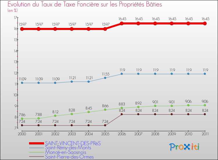 Evolution du taux de la taxe foncière sur le bati pour SAINT-VINCENT-DES-PRéS et les communes proches Comparaison des taux de taxe foncière sur le bati pour SAINT-VINCENT-DES-PRéS et les communes voisines