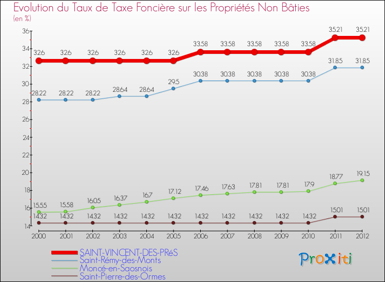 Evolution du taux de la taxe foncière sur les immeubles et terrains non batis pour SAINT-VINCENT-DES-PRéS et les communes proches de 2000 à 2012 Comparaison des taux de la taxe foncière sur les immeubles et terrains non batis pour SAINT-VINCENT-DES-PRéS et les communes voisines de 2000 à 2012