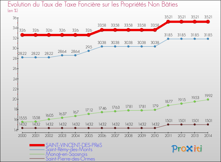 Evolution du taux de la taxe foncière sur les immeubles et terrains non batis pour SAINT-VINCENT-DES-PRéS et les communes proches de 2000 à 2014 Comparaison des taux de la taxe foncière sur les immeubles et terrains non batis pour SAINT-VINCENT-DES-PRéS et les communes voisines de 2000 à 2014
