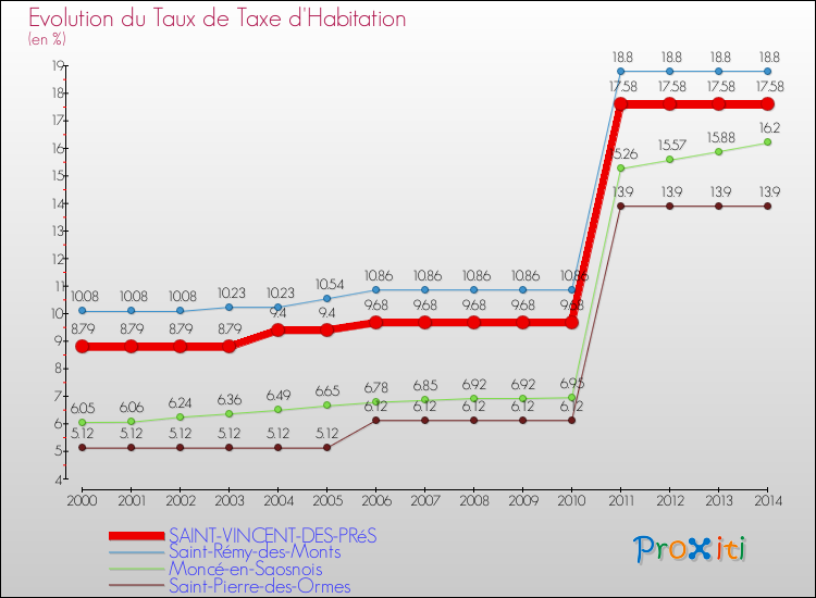 Evolution du taux de la taxe d'habitation pour SAINT-VINCENT-DES-PRéS et les communes proches de 2000 à 2014 Comparaison des taux de la taxe d'habitation pour SAINT-VINCENT-DES-PRéS et les communes voisines de 2000 à 2014