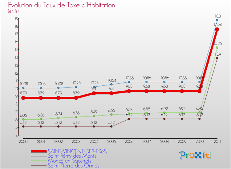 Evolution du taux de la taxe d'habitation pour SAINT-VINCENT-DES-PRéS et les communes proches Comparaison des taux de la taxe d'habitation pour SAINT-VINCENT-DES-PRéS et les communes voisines