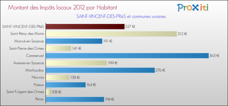 Montant des impôts locaux par Habitant pour SAINT-VINCENT-DES-PRéS et les communes proches Comparaison des impôts locaux par habitant pour SAINT-VINCENT-DES-PRéS et les communes voisines