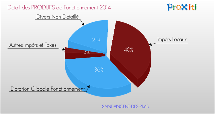 Décomposition du Budget de Fonctionnement 2014 de la commune de SAINT-VINCENT-DES-PRéS Budget de Fonctionnement 2014 pour la commune de SAINT-VINCENT-DES-PRéS