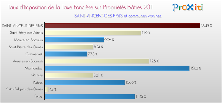 Taux d'imposition de la taxe foncière sur le bati 2011 pour SAINT-VINCENT-DES-PRéS et les communes proches Comparaison des taux d'imposition de la taxe foncière sur le bati 2011 pour SAINT-VINCENT-DES-PRéS et les communes voisines
