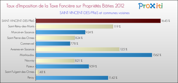 Taux d'imposition de la taxe foncière sur le bati 2012 pour SAINT-VINCENT-DES-PRéS et les communes proches Comparaison des taux d'imposition de la taxe foncière sur le bati 2012 pour SAINT-VINCENT-DES-PRéS et les communes voisines
