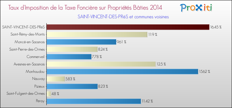 Taux d'imposition de la taxe foncière sur le bati 2014 pour SAINT-VINCENT-DES-PRéS et les communes proches Comparaison des taux d'imposition de la taxe foncière sur le bati 2014 pour SAINT-VINCENT-DES-PRéS et les communes voisines