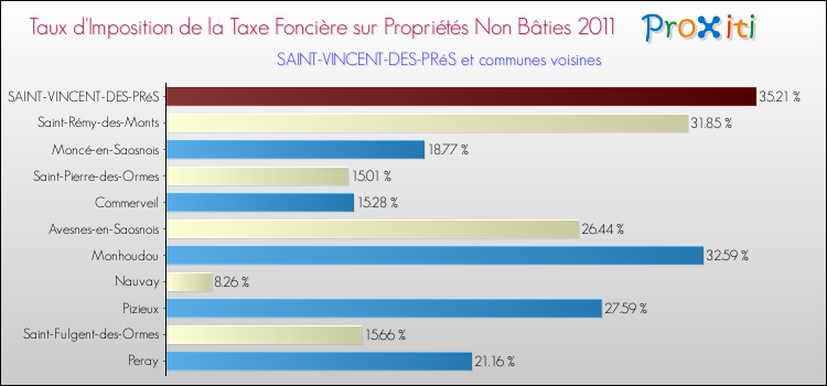 Taux d'imposition de la taxe foncière sur les immeubles et terrains non batis 2011 pour SAINT-VINCENT-DES-PRéS et les communes proches Comparaison des taux d'imposition de la taxe foncière sur les immeubles et terrains non batis 2011 pour SAINT-VINCENT-DES-PRéS et les communes voisines