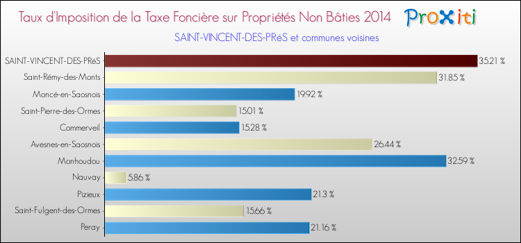 Taux d'imposition de la taxe foncière sur les immeubles et terrains non batis 2014 pour SAINT-VINCENT-DES-PRéS et les communes proches Comparaison des taux d'imposition de la taxe foncière sur les immeubles et terrains non batis 2014 pour SAINT-VINCENT-DES-PRéS et les communes voisines