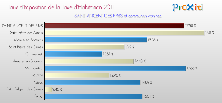 Taux d'imposition de la taxe d'habitation 2011 pour SAINT-VINCENT-DES-PRéS et les communes proches Comparaison des taux d'imposition de la taxe d'habitation 2011 pour SAINT-VINCENT-DES-PRéS et les communes voisines
