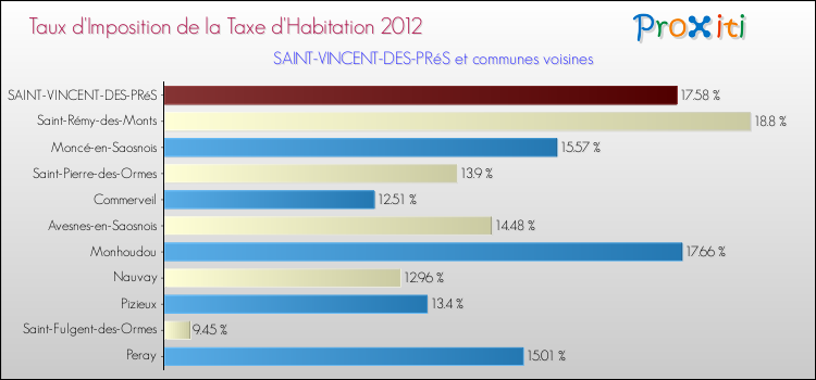Taux d'imposition de la taxe d'habitation 2012 pour SAINT-VINCENT-DES-PRéS et les communes proches Comparaison des taux d'imposition de la taxe d'habitation 2012 pour SAINT-VINCENT-DES-PRéS et les communes voisines