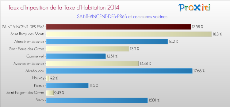Taux d'imposition de la taxe d'habitation 2014 pour SAINT-VINCENT-DES-PRéS et les communes proches Comparaison des taux d'imposition de la taxe d'habitation 2014 pour SAINT-VINCENT-DES-PRéS et les communes voisines