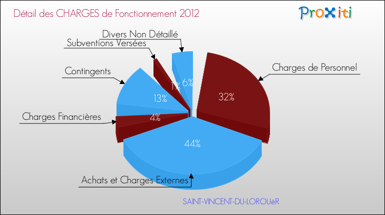 Décomposition des Charges de Fonctionnement 2012 de la commune de SAINT-VINCENT-DU-LOROUëR Charges de Fonctionnement 2012 pour la commune de SAINT-VINCENT-DU-LOROUëR