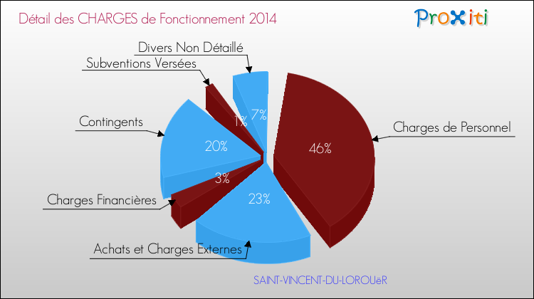 Décomposition des Charges de Fonctionnement 2014 de la commune de SAINT-VINCENT-DU-LOROUëR Charges de Fonctionnement 2014 pour la commune de SAINT-VINCENT-DU-LOROUëR
