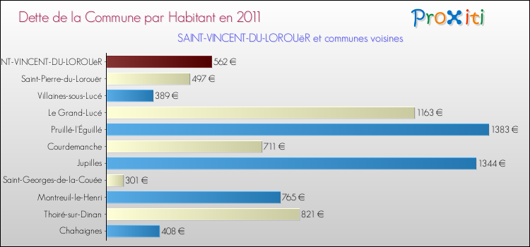 Dette par habitant de la commune en 2011 pour SAINT-VINCENT-DU-LOROUëR et les communes proches Comparaison de la dette par habitant de la commune en 2011 pour SAINT-VINCENT-DU-LOROUëR et les communes voisines