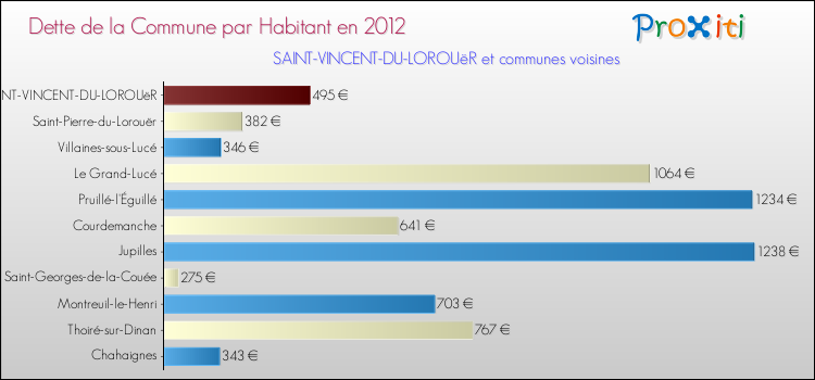 Dette par habitant de la commune en 2012 pour SAINT-VINCENT-DU-LOROUëR et les communes proches Comparaison de la dette par habitant de la commune en 2012 pour SAINT-VINCENT-DU-LOROUëR et les communes voisines