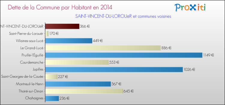 Dette par habitant de la commune en 2014 pour SAINT-VINCENT-DU-LOROUëR et les communes proches Comparaison de la dette par habitant de la commune en 2014 pour SAINT-VINCENT-DU-LOROUëR et les communes voisines