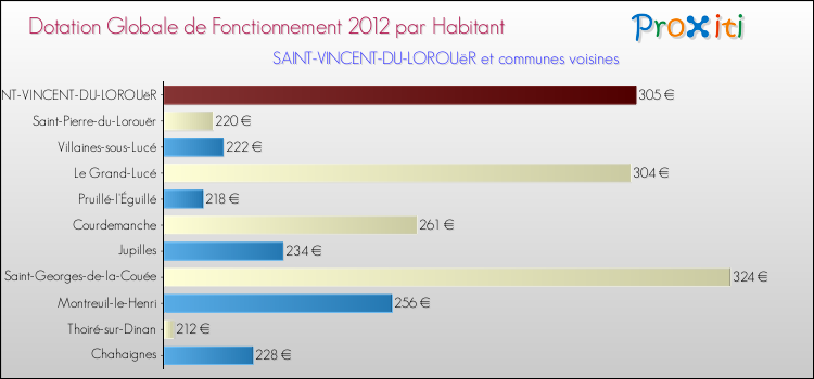 Montant des dotations globales de fonctionnement DGF par Habitant pour SAINT-VINCENT-DU-LOROUëR et les communes proches Comparaison des des dotations globales de fonctionnement DGF par habitant pour SAINT-VINCENT-DU-LOROUëR et les communes voisines
