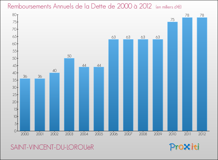 Evolution de l'annuité de la dette pour la commune de SAINT-VINCENT-DU-LOROUëR de 2000 à 2012 Annuités de la dette pour SAINT-VINCENT-DU-LOROUëR de 2000 à 2012