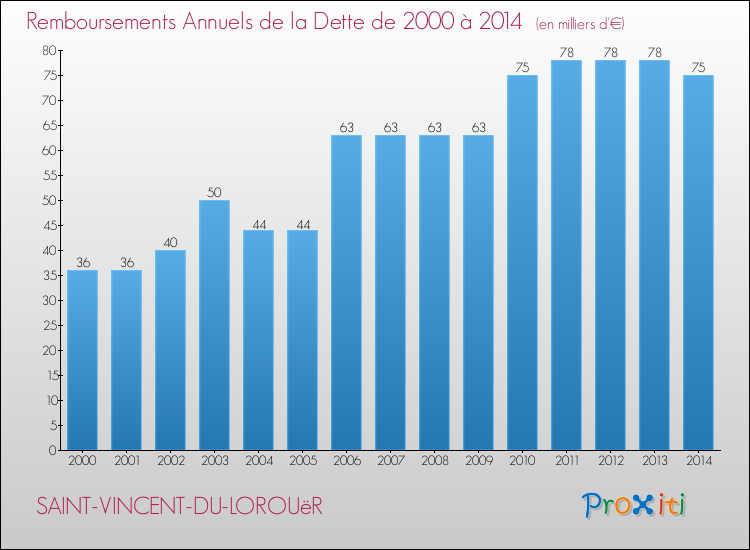 Evolution de l'annuité de la dette pour la commune de SAINT-VINCENT-DU-LOROUëR de 2000 à 2014 Annuités de la dette pour SAINT-VINCENT-DU-LOROUëR de 2000 à 2014