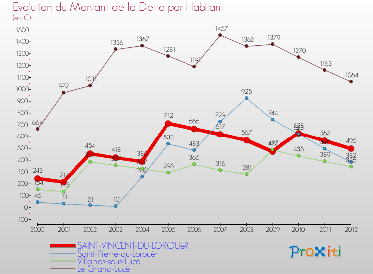 Evolution de la dette par habitant pour la commune de SAINT-VINCENT-DU-LOROUëR et les communes proches de 2000 à 2012 Comparaison de la dette par habitant pour SAINT-VINCENT-DU-LOROUëR et les communes voisines de 2000 à 2012