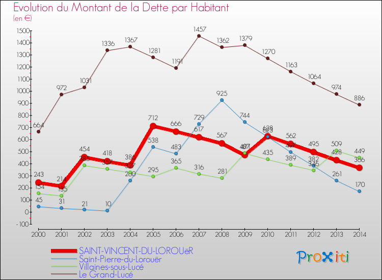 Evolution de la dette par habitant pour la commune de SAINT-VINCENT-DU-LOROUëR et les communes proches de 2000 à 2014 Comparaison de la dette par habitant pour SAINT-VINCENT-DU-LOROUëR et les communes voisines de 2000 à 2014