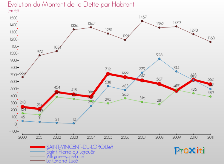 Evolution de la dette par habitant pour la commune de SAINT-VINCENT-DU-LOROUëR et les communes proches Comparaison de la dette par habitant pour SAINT-VINCENT-DU-LOROUëR et les communes voisines