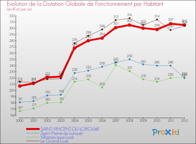 Evolution et montant de la dotation globale de fonctionnement par Habitant pour SAINT-VINCENT-DU-LOROUëR et les communes proches Comparaison des dotations globales de fonctionnement par habitant pour SAINT-VINCENT-DU-LOROUëR et les communes voisines