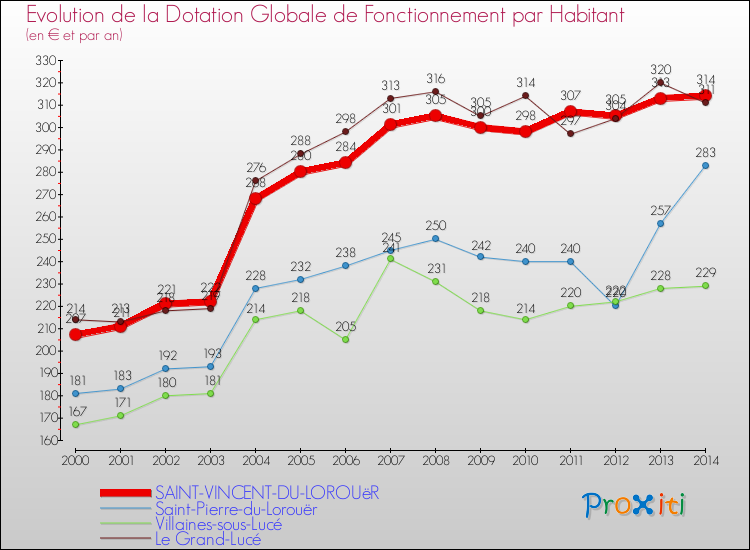 Evolution et montant de la dotation globale de fonctionnement par Habitant pour SAINT-VINCENT-DU-LOROUëR et les communes proches de 2000 à 2014. Comparaison des dotations globales de fonctionnement par habitant pour SAINT-VINCENT-DU-LOROUëR et les communes voisines de 2000 à 2014.