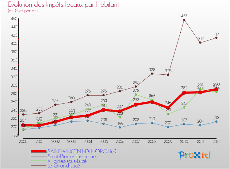 Evolution et montant des impôts locaux par Habitant pour SAINT-VINCENT-DU-LOROUëR et les communes proches Comparaison des impôts locaux par habitant pour SAINT-VINCENT-DU-LOROUëR et les communes voisines