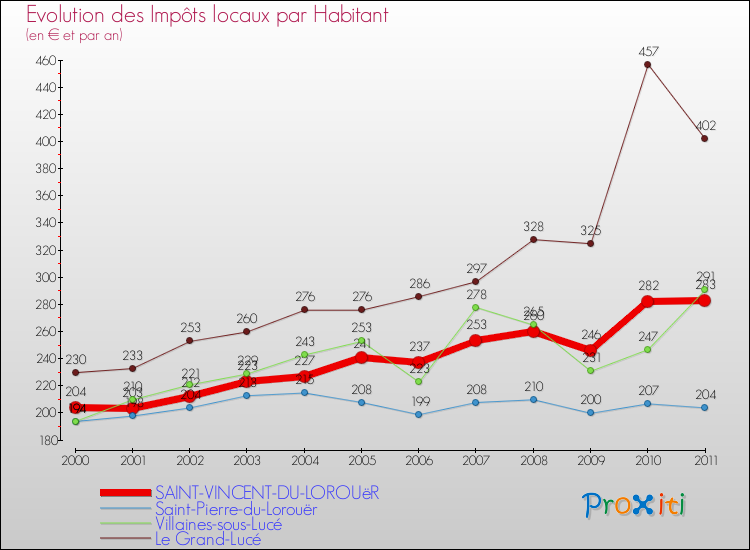 Evolution et montant des impôts locaux par Habitant pour SAINT-VINCENT-DU-LOROUëR et les communes proches Comparaison des impôts locaux par habitant pour SAINT-VINCENT-DU-LOROUëR et les communes voisines