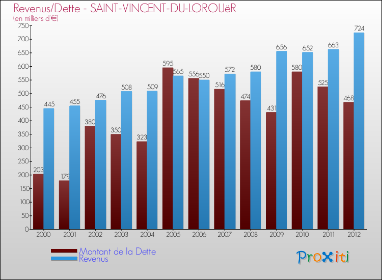 Evolution comparée de la dette et des revenus pour la commune de SAINT-VINCENT-DU-LOROUëR de 2000 à 2012 Comparaison de la dette et des revenus pour SAINT-VINCENT-DU-LOROUëR de 2000 à 2012