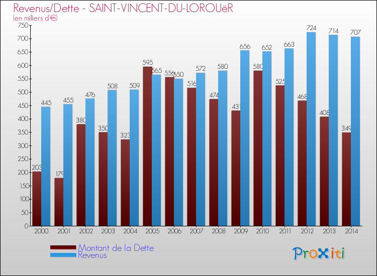 Evolution comparée de la dette et des revenus pour la commune de SAINT-VINCENT-DU-LOROUëR de 2000 à 2014 Comparaison de la dette et des revenus pour SAINT-VINCENT-DU-LOROUëR de 2000 à 2014