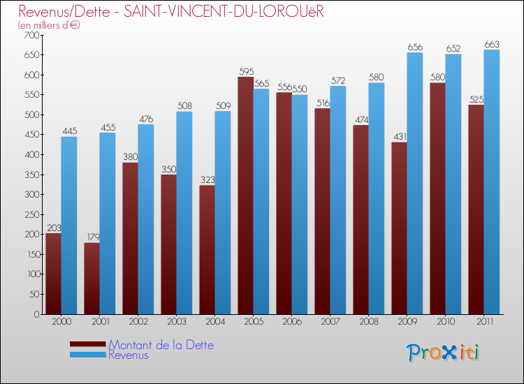 Evolution comparée de la dette et des revenus pour la commune de SAINT-VINCENT-DU-LOROUëR de 2000 à 2011 Comparaison de la dette et des revenus pour SAINT-VINCENT-DU-LOROUëR de 2000 à 2011