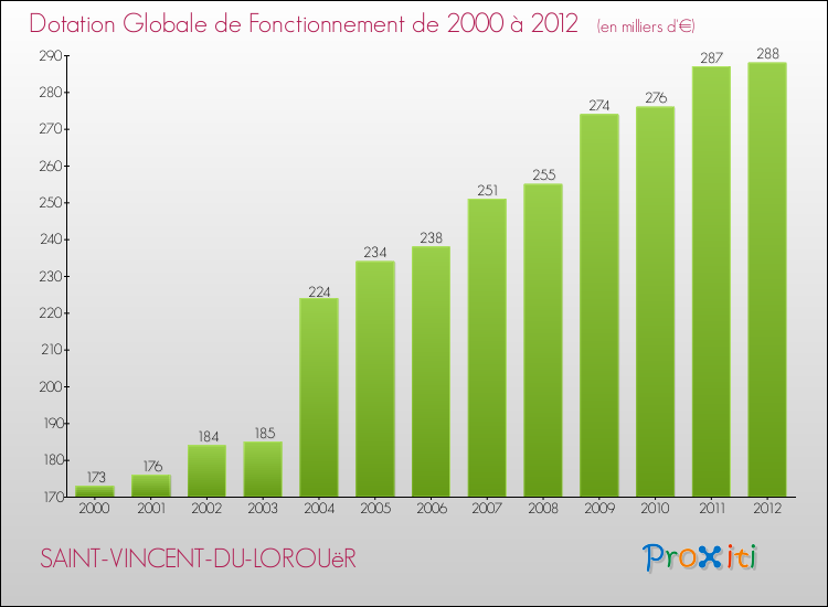 Evolution du montant de la Dotation Globale de Fonctionnement pour la commune de SAINT-VINCENT-DU-LOROUëR de 2000 à 2012 Evolution du montant de la Dotation Globale de Fonctionnement pour SAINT-VINCENT-DU-LOROUëR de 2000 à 2012