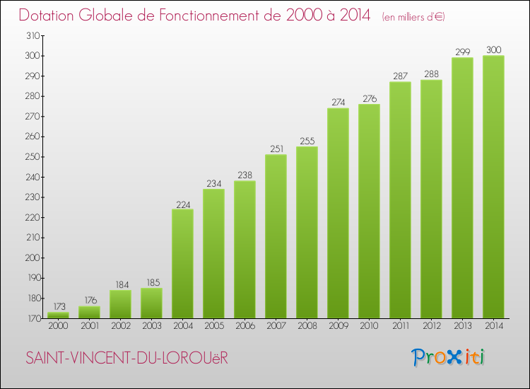 Evolution du montant de la Dotation Globale de Fonctionnement pour la commune de SAINT-VINCENT-DU-LOROUëR de 2000 à 2014 Evolution du montant de la Dotation Globale de Fonctionnement pour SAINT-VINCENT-DU-LOROUëR de 2000 à 2014