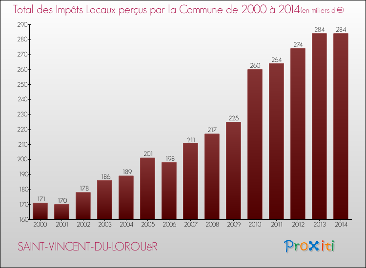Evolution des Impôts Locaux pour la commune de SAINT-VINCENT-DU-LOROUëR de 2000 à 2014 Evolution des Impôts Locaux pour SAINT-VINCENT-DU-LOROUëR de 2000 à 2014