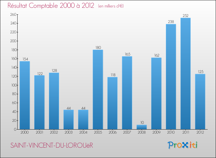 Evolution du résultat comptable pour la commune de SAINT-VINCENT-DU-LOROUëR de 2000 à 2012 Evolution du résultat comptable pour SAINT-VINCENT-DU-LOROUëR de 2000 à 2012