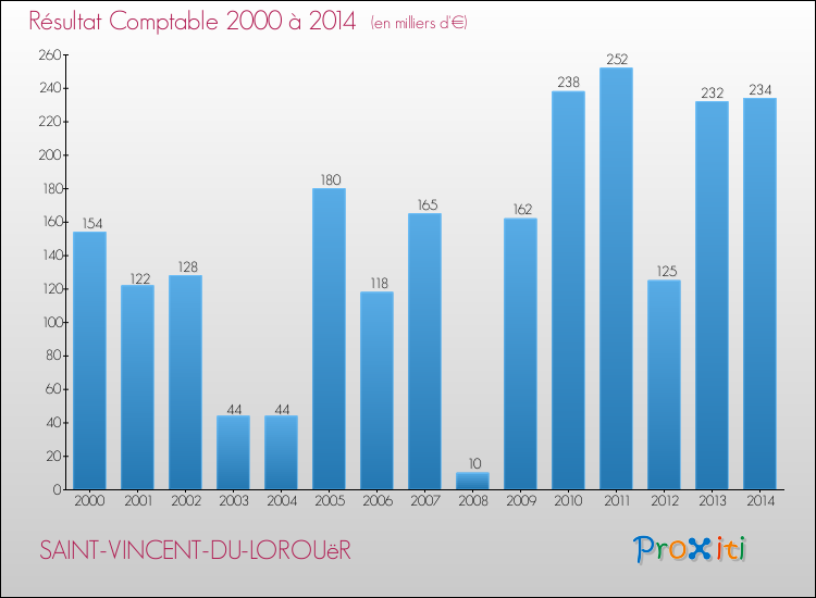 Evolution du résultat comptable pour la commune de SAINT-VINCENT-DU-LOROUëR de 2000 à 2014 Evolution du résultat comptable pour SAINT-VINCENT-DU-LOROUëR de 2000 à 2014