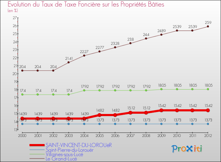 Evolution du taux de la taxe foncière sur le bati pour SAINT-VINCENT-DU-LOROUëR et les communes proches de 2000 à 2012 Comparaison des taux de taxe foncière sur le bati pour SAINT-VINCENT-DU-LOROUëR et les communes voisines de 2000 à 2012