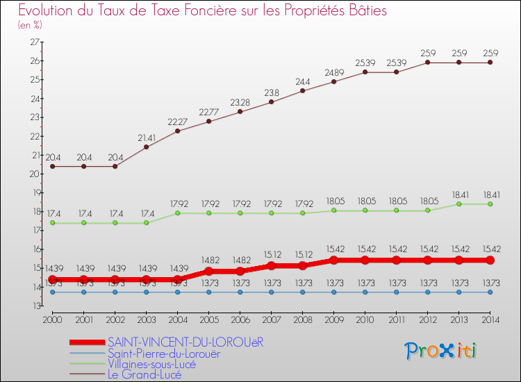 Evolution du taux de la taxe foncière sur le bati pour SAINT-VINCENT-DU-LOROUëR et les communes proches de 2000 à 2014 Comparaison des taux de taxe foncière sur le bati pour SAINT-VINCENT-DU-LOROUëR et les communes voisines de 2000 à 2014