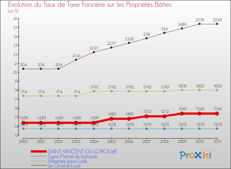 Evolution du taux de la taxe foncière sur le bati pour SAINT-VINCENT-DU-LOROUëR et les communes proches Comparaison des taux de taxe foncière sur le bati pour SAINT-VINCENT-DU-LOROUëR et les communes voisines